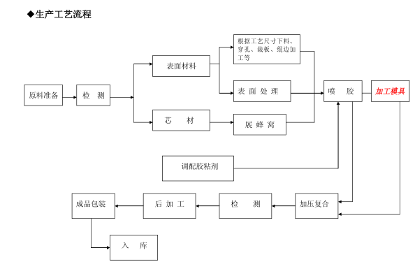 鋁蜂窩板生產工藝